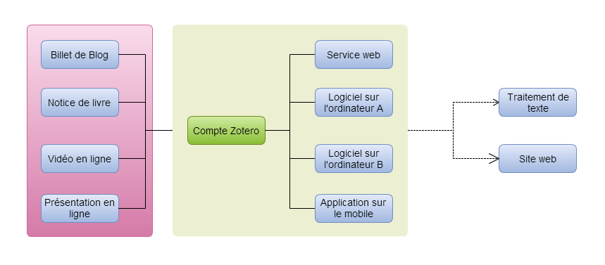 Schéma expliquant le fonctionnement de Zotero. En rose, l'espace d'internet, en vert le web service et les installation du logiciel et à droite, les sorties. Schéma trouvé sur internet, je cherche encore les références de citation ! 